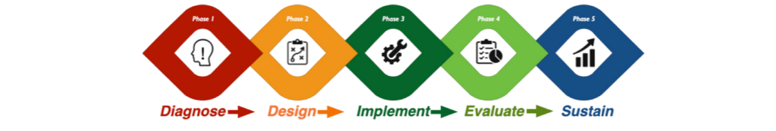 Five-phase emblem: Diagnose, Design, Implement, Evaluate, Sustain